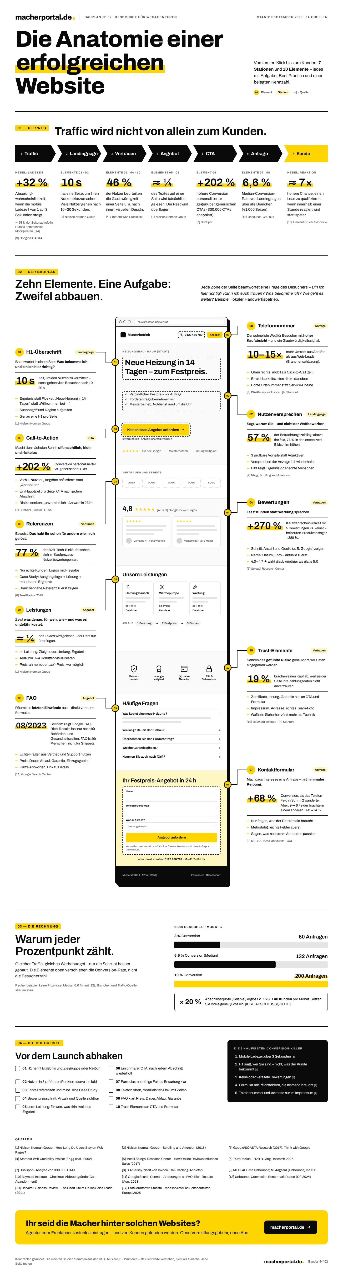 Die Anatomie einer erfolgreichen Website – Infografik von macherportal.de