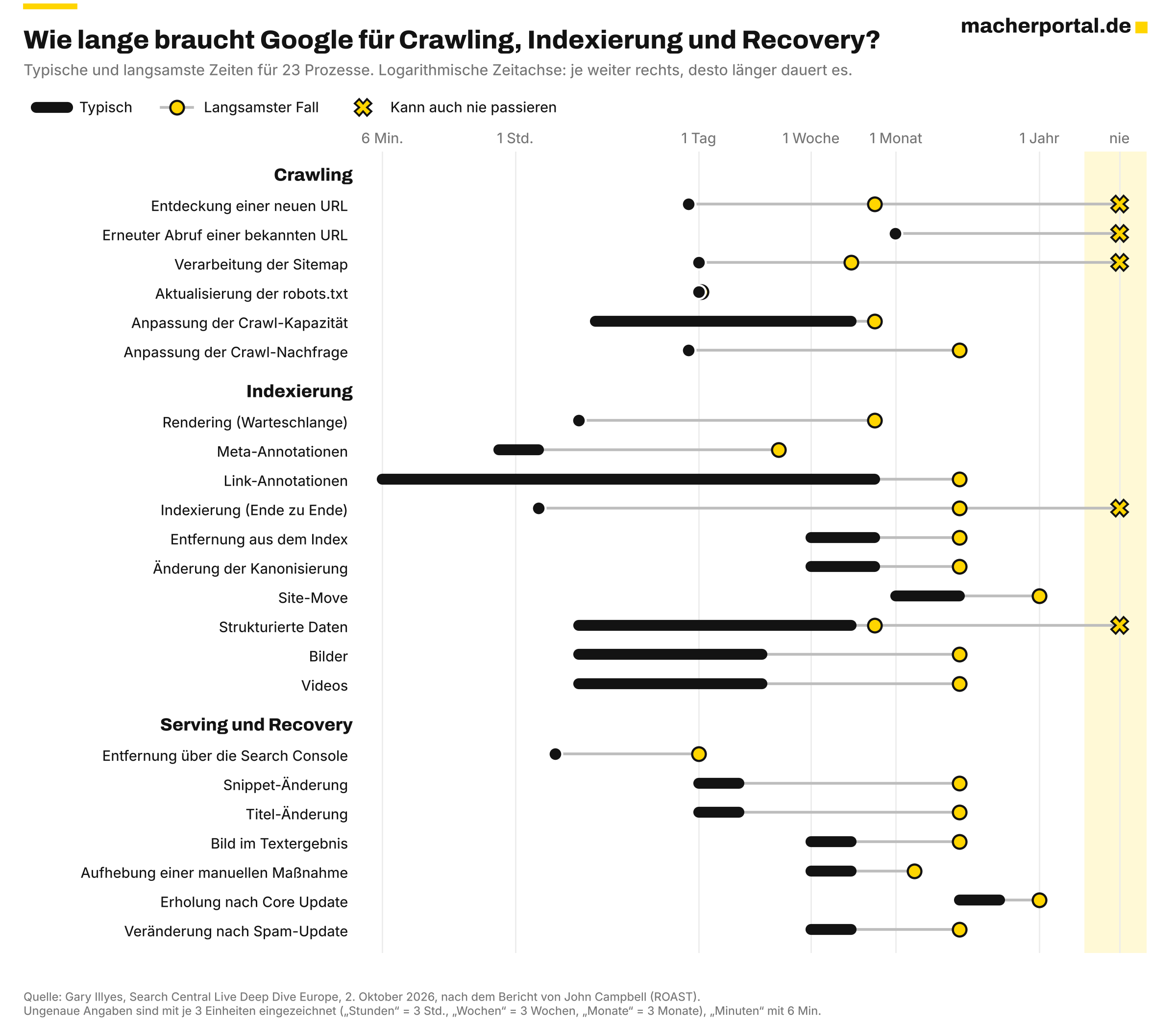wie-lange-braucht-google