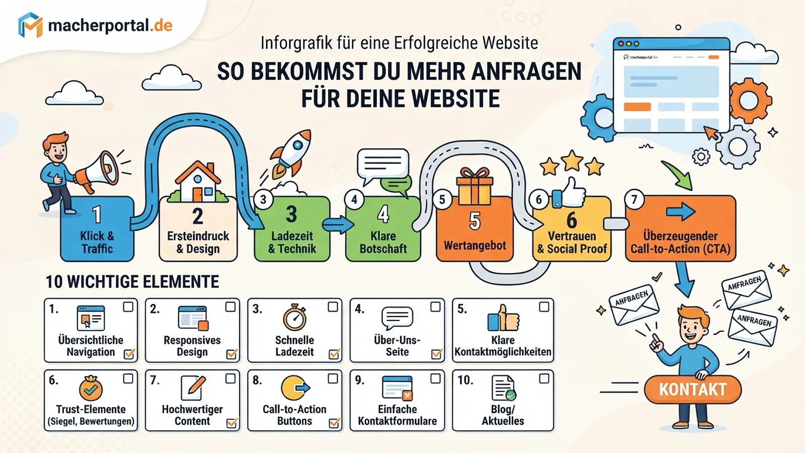 Die Anatomie einer erfolgreichen Website – Infografik von macherportal.de
